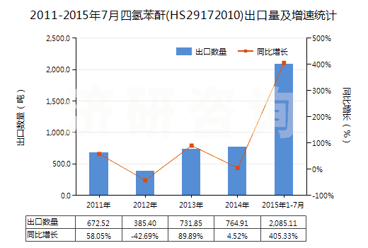 2011-2015年7月四氫苯酐(HS29172010)出口量及增速統(tǒng)計(jì)
